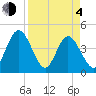 Edwards Creek tide chart for Sunday, April 4, 2021