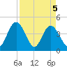 Edwards Creek tide chart for Monday, April 5, 2021