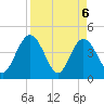 Edwards Creek tide chart for Tuesday, April 6, 2021