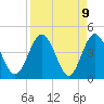 Edwards Creek tide chart for Friday, April 9, 2021