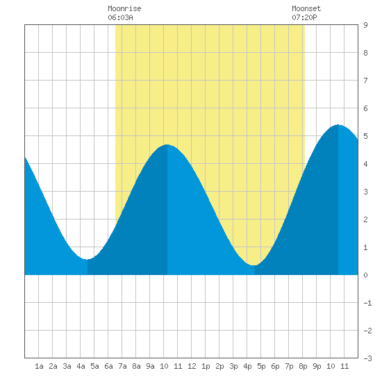 Edwards Creek tide chart for Monday, May 10, 2021