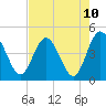 Edwards Creek tide chart for Monday, May 10, 2021