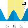 Edwards Creek tide chart for Wednesday, May 12, 2021