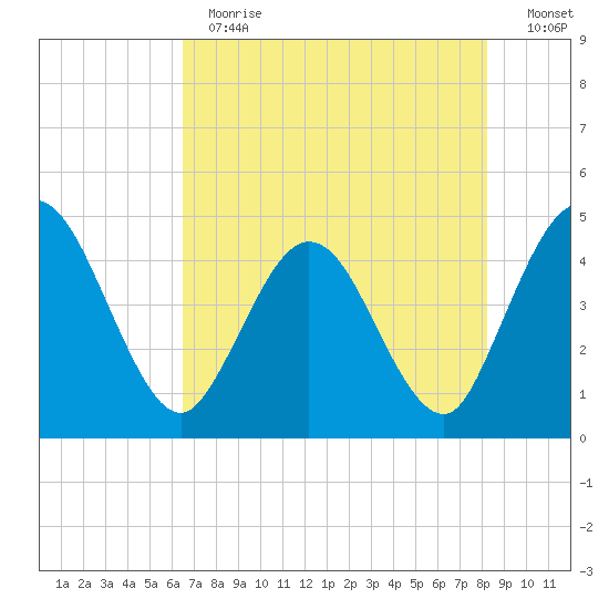 Edwards Creek tide chart for Thursday, May 13, 2021