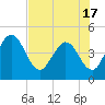 Edwards Creek tide chart for Monday, May 17, 2021