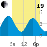Edwards Creek tide chart for Wednesday, May 19, 2021