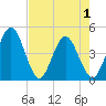 Edwards Creek tide chart for Saturday, May 1, 2021
