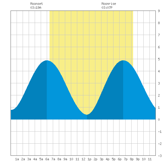 Edwards Creek tide chart for Friday, May 21, 2021