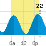 Edwards Creek tide chart for Saturday, May 22, 2021