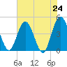 Edwards Creek tide chart for Monday, May 24, 2021