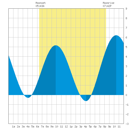 Edwards Creek tide chart for Tuesday, May 25, 2021