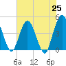 Edwards Creek tide chart for Tuesday, May 25, 2021
