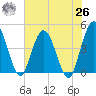 Edwards Creek tide chart for Wednesday, May 26, 2021