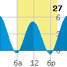 Edwards Creek tide chart for Thursday, May 27, 2021