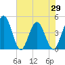 Edwards Creek tide chart for Saturday, May 29, 2021