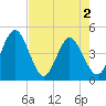 Edwards Creek tide chart for Sunday, May 2, 2021