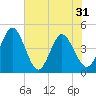 Edwards Creek tide chart for Monday, May 31, 2021