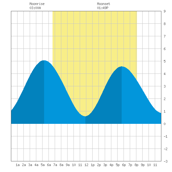 Edwards Creek tide chart for Tuesday, May 4, 2021