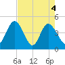 Edwards Creek tide chart for Tuesday, May 4, 2021