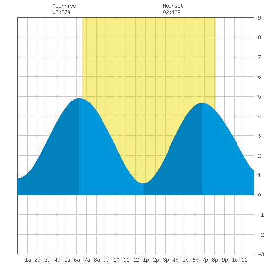 Edwards Creek tide chart for Wednesday, May 5, 2021