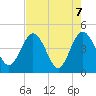 Edwards Creek tide chart for Friday, May 7, 2021