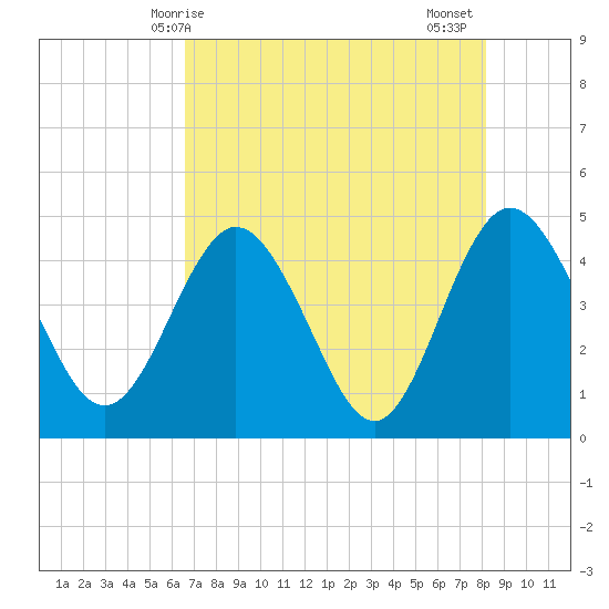 Edwards Creek tide chart for Saturday, May 8, 2021