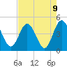 Edwards Creek tide chart for Sunday, May 9, 2021