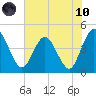 Edwards Creek tide chart for Thursday, June 10, 2021