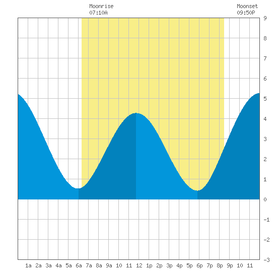 Edwards Creek tide chart for Friday, June 11, 2021