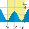 Edwards Creek tide chart for Friday, June 11, 2021
