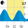 Edwards Creek tide chart for Thursday, June 17, 2021