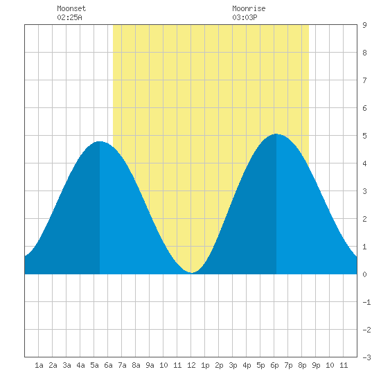 Edwards Creek tide chart for Saturday, June 19, 2021