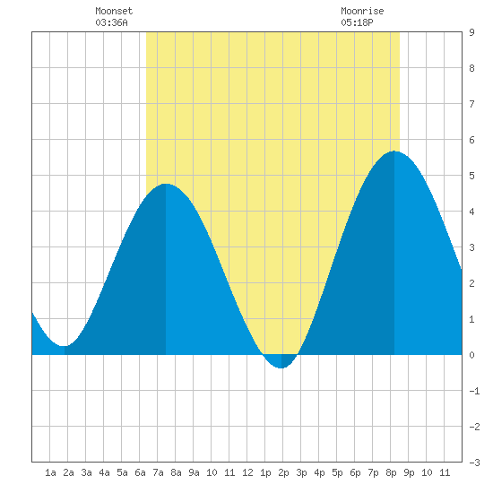 Edwards Creek tide chart for Monday, June 21, 2021