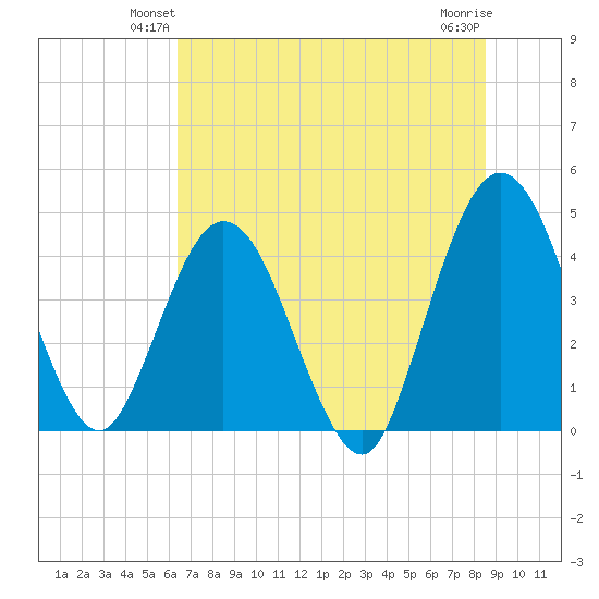 Edwards Creek tide chart for Tuesday, June 22, 2021