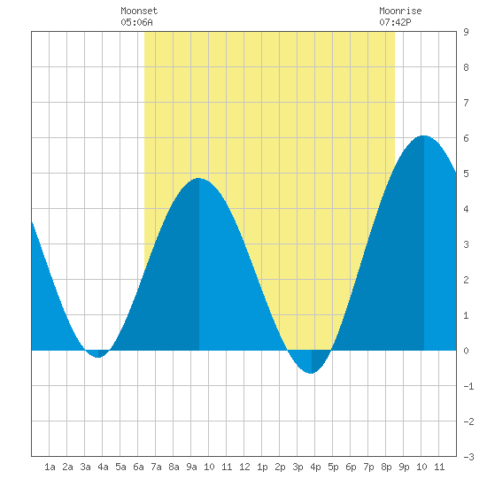 Edwards Creek tide chart for Wednesday, June 23, 2021
