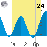 Edwards Creek tide chart for Thursday, June 24, 2021
