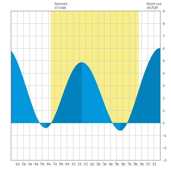 Edwards Creek tide chart for Friday, June 25, 2021