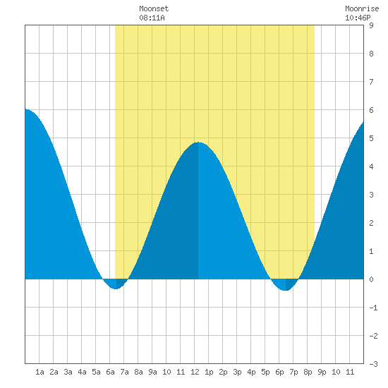 Edwards Creek tide chart for Saturday, June 26, 2021