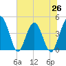 Edwards Creek tide chart for Saturday, June 26, 2021