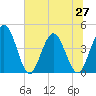 Edwards Creek tide chart for Sunday, June 27, 2021