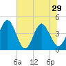 Edwards Creek tide chart for Tuesday, June 29, 2021