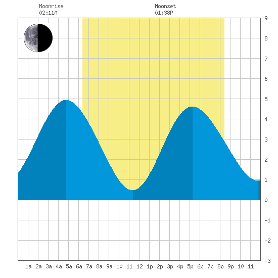 Edwards Creek tide chart for Wednesday, June 2, 2021