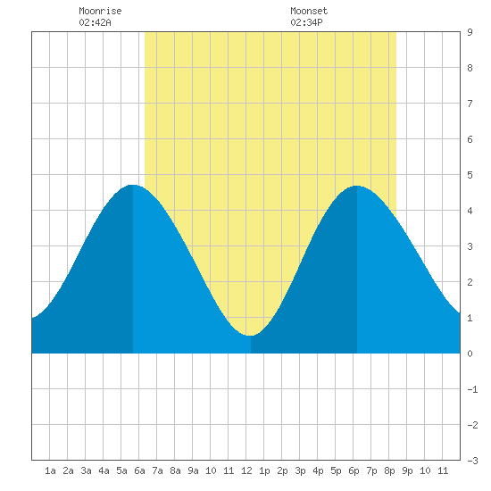 Edwards Creek tide chart for Thursday, June 3, 2021