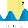 Edwards Creek tide chart for Monday, June 7, 2021