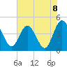 Edwards Creek tide chart for Tuesday, June 8, 2021