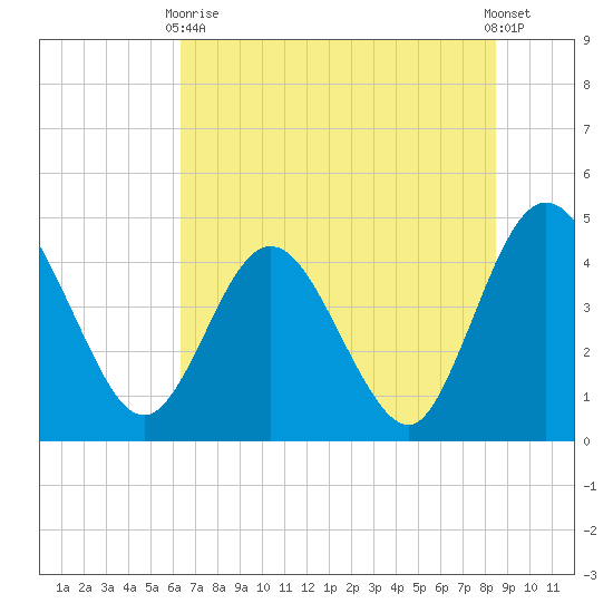 Edwards Creek tide chart for Wednesday, June 9, 2021