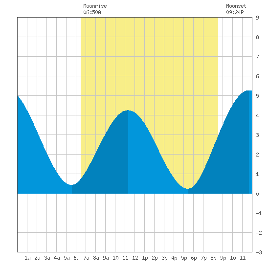 Edwards Creek tide chart for Saturday, July 10, 2021