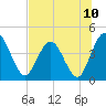 Edwards Creek tide chart for Saturday, July 10, 2021