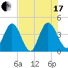 Edwards Creek tide chart for Saturday, July 17, 2021