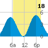 Edwards Creek tide chart for Sunday, July 18, 2021